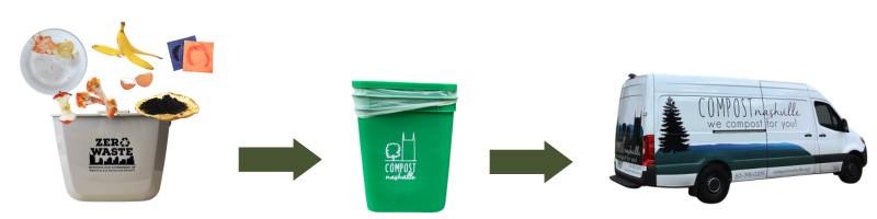Food Scraps Process Flow