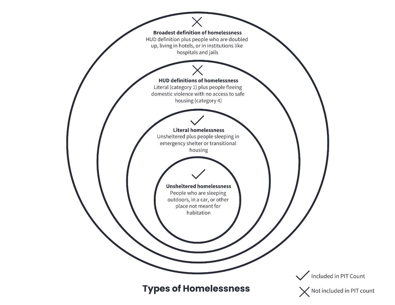 diagram showing the different types of homelessness