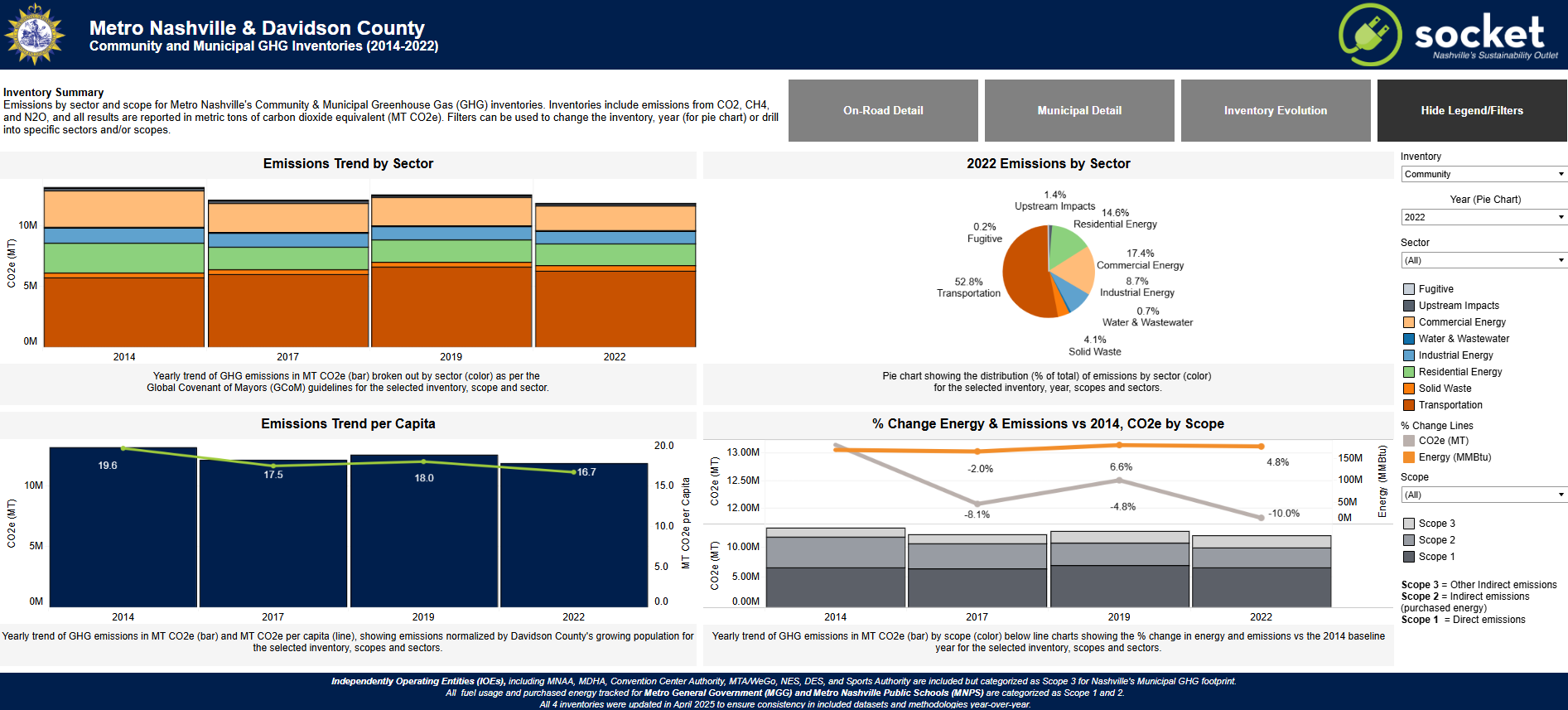 Greenhouse Gas Emissions Dashboard showing which sectors are producing the most emissions, improvement over time, etc