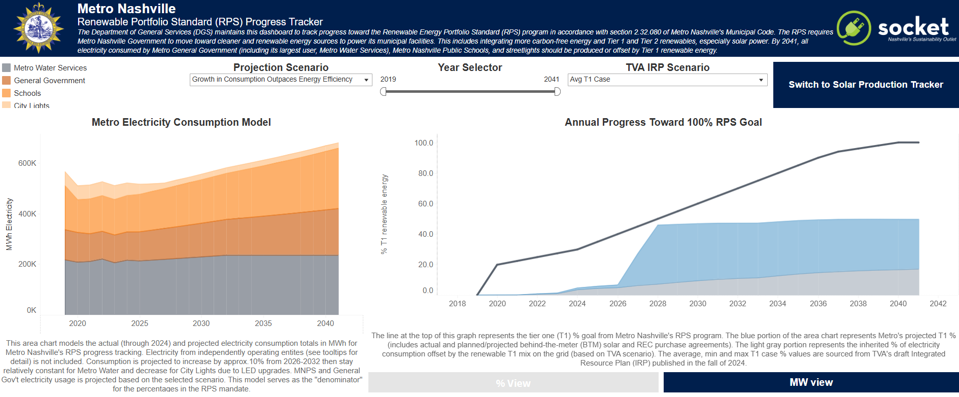Renewable Portfolio Standard Dashboard showing progress toward Metro's goals