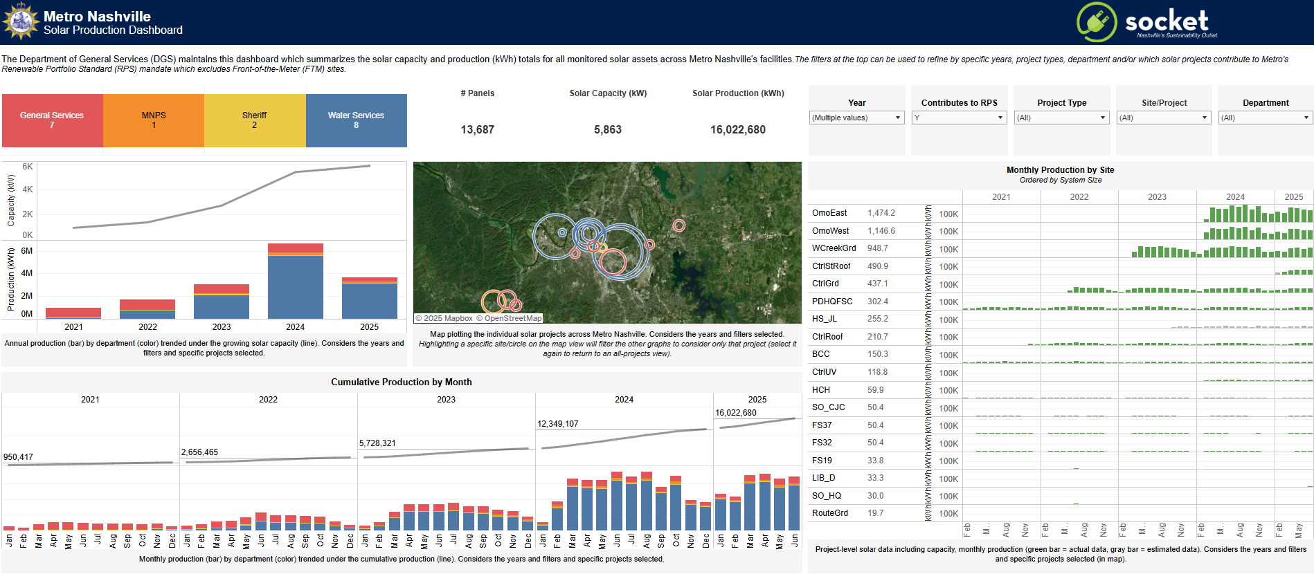 Solar Production Dashboard showing solar production of Metro's solar panels over time