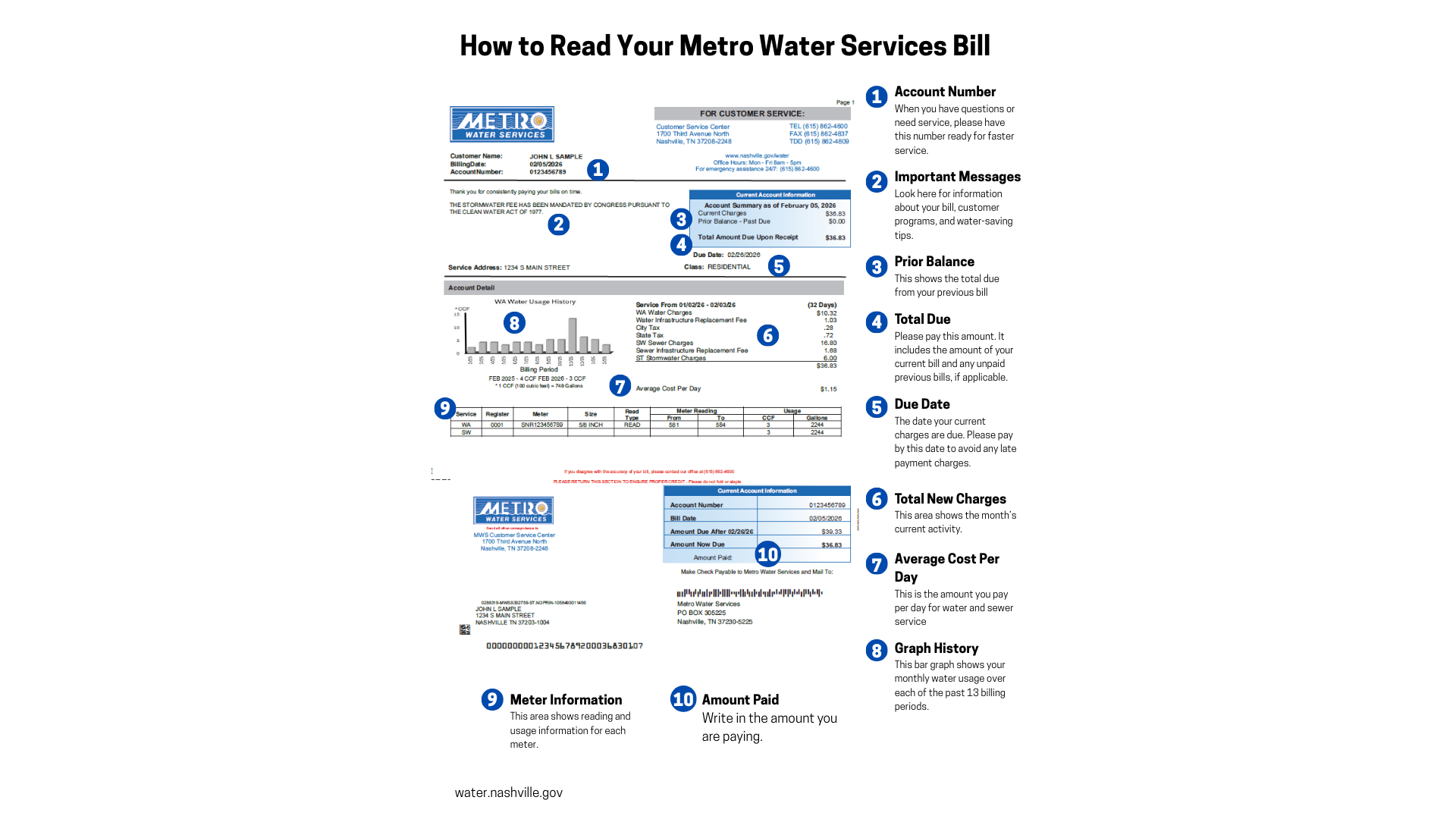 Metro Water Services Bill detailing how to read your water bill