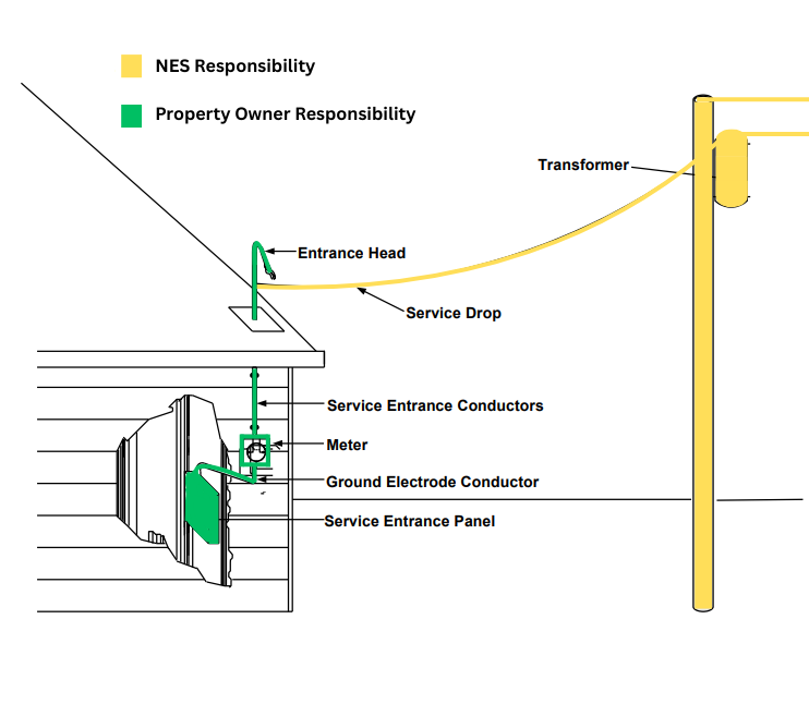 diagram showing responsibility of Nashville Electric Service and homeowners for electrical equipment