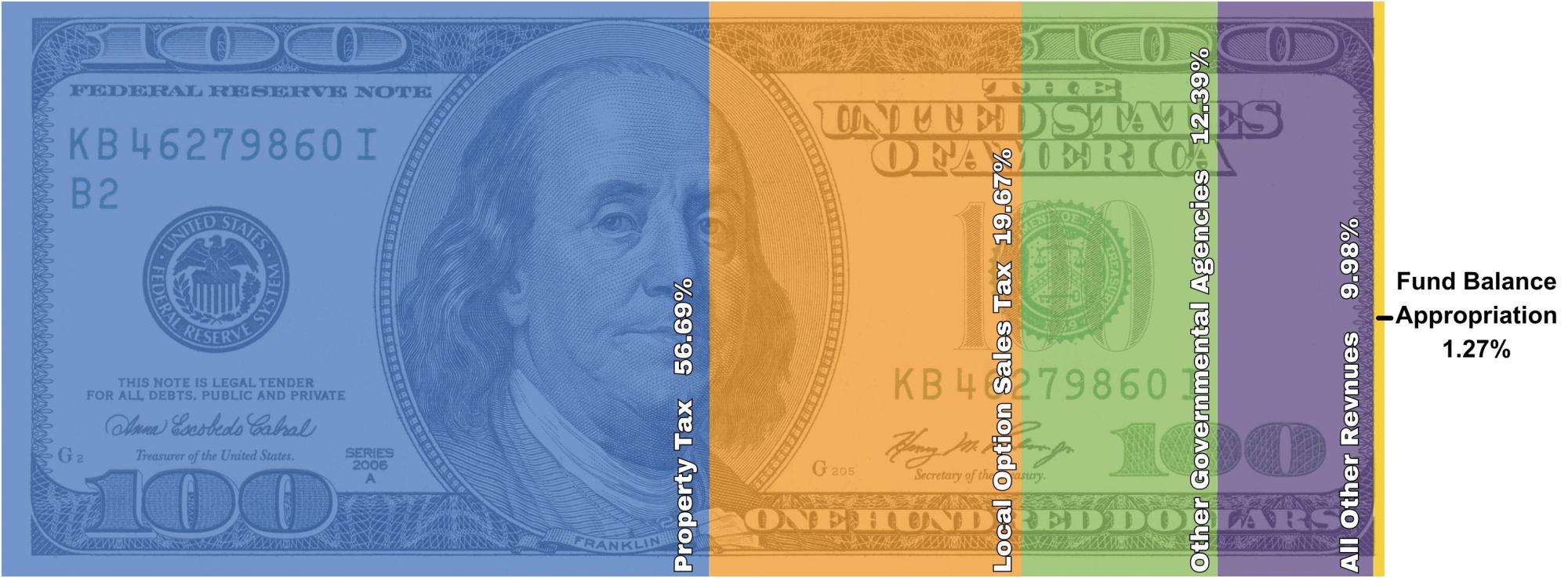 Where the Money Comes From: Revenue 