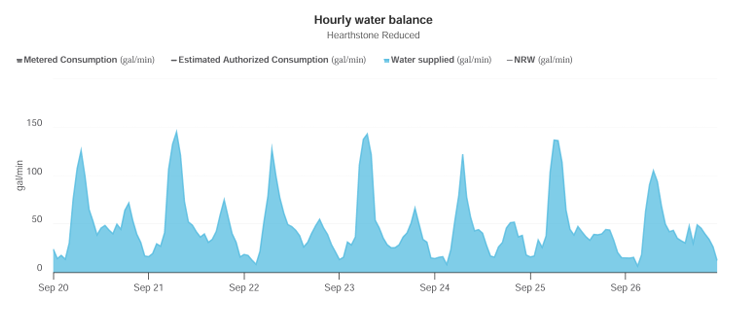 Blue area chart showing fluctuating traffic trends over time with multiple peaks and valleys. The Graph shows a higher peak of 150 gallons per minute. The most intense usage shifted earlier, running from 4–9 a.m., with the sharpest spike right at 7 a.m. 