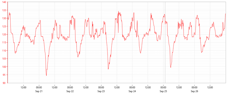 Line graph showing fluctuating red data points over time with gridlines on white background. There are sharp dips and peaks.