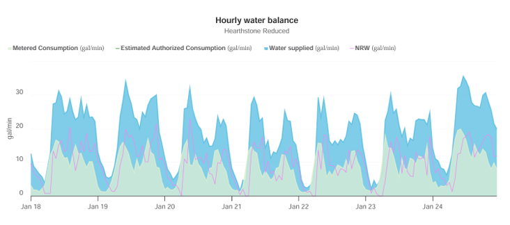 Area chart showing monthly water usage trends with blue shaded regions and fluctuating peaks and valleys over time. the peak flow reached about 35 gallons per minute. Most activity occurred during the day, with a modest morning bump between 8–10 a.m.